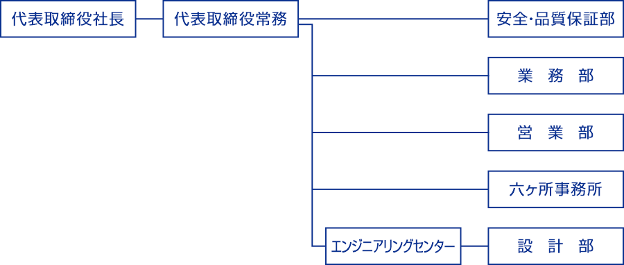 組織